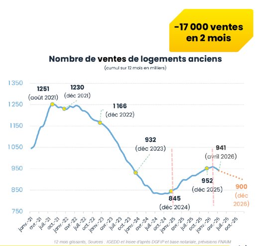Immobilier : la FNAIM alerte sur un marché convalescent menacé de rechute
